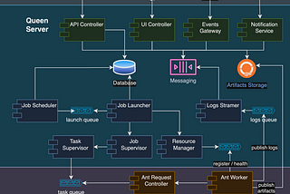 Building a distributed orchestration and graph processing system