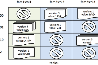 Introduction to HBase’s Data Model