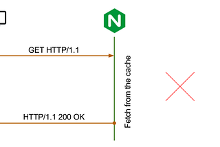 How to use Nginx to proxy your S3 files