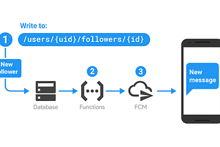 Running Serverless Cron Jobs With Firebase