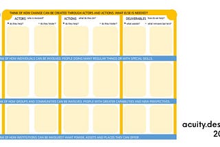 Impact map with actors/actions and deliverables as columns and individual/communal/institutional as rows.