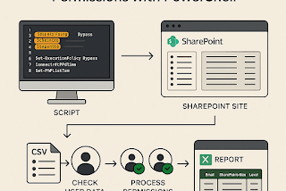 PowerShell for SharePoint: Manage User Access and Permissions Efficiently