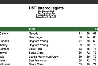 Men’s golfer Peyton Callens has a second career victory performance