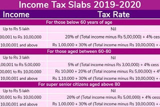New Income Tax Slabs For 2019–2020: Know How Much Tax Will You Have to Pay After Budget 2019