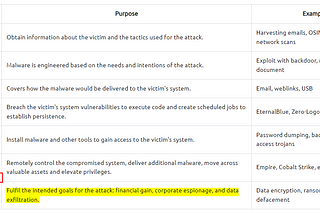 TryHackMe Intro to Cyber Threat Intel Room