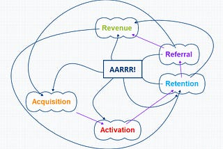 Customer Journey Mapping Using The Pirate Framework AARRR