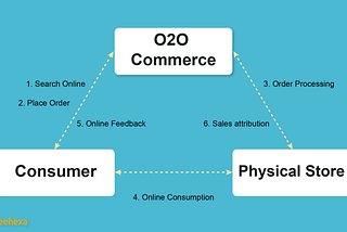 Why is the O2O Solution necessary for Store Owners? — Beehexa