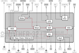 Moog Mother-32 Block Diagram