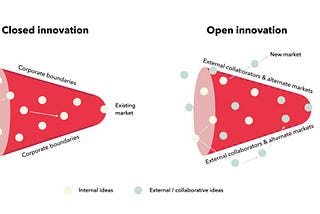 Why partnerships and acquisitions are playing a growing role in innovation