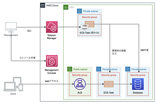 踏み台サーバーをAWS Fargateで構築