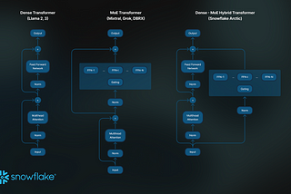 MoE vs Dense vs Hybrid LLM Architectures