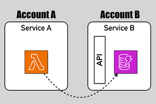 DynamoDB now supports resource-based policies. But is that a good idea?