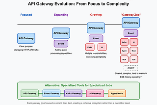 Gateway Hayvanat Bahçesi: Conway Yasası Perspektifinden API, Event, Kafka, AI Gateway’ler