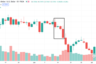 A Fundamental Analysis Case Study of the AUDUSD