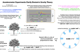 Accelerometer Experiments Clarify Einstein’s Gravity Theory