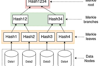 How Merkle Trees Enhance Data Consistency in DynamoDB