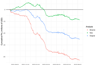 Usage of Markout to Calculate LP Profitability in Uniswap V3