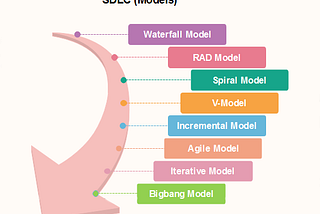 Demystifying SDLC Models for Beginners: A Roadmap to Successful Software Development | Lesson 1.5