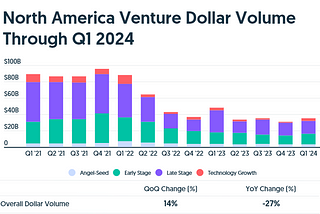 North American Startup Investment Q1 2024. A Mixed Bag of Performance, but Signs of Hope