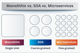 Monolithic vs SOA vs microservices