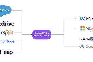 Driving Marketing Success: The Power of Reverse ETL in ROI Growth