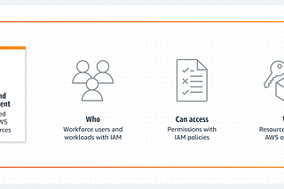 AWS Multi-Account Access Across Organizations