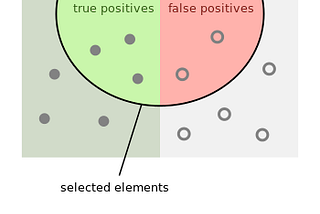 Precision & Recall in Classification Projects