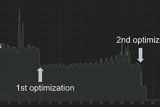 Speeding Up the Back-end with Graph Theory