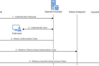 OpenID Connect: Authorization code flow