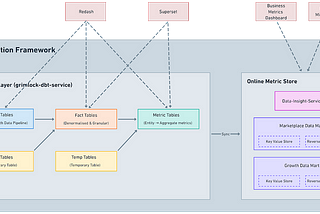 From Silos to Standardization: Leveraging DBT for a Democratized Data Framework