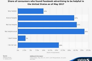 Facebook Ads: Trustworthy or Not? Data Insights