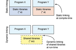 The differences between static and dynamic libraries