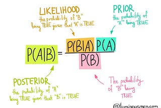 How Bayes’ theorem was used in law to prove innocence