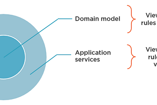 Always-Valid Domain Model