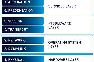 Have you heard about the “Application layer and it’s protocols”