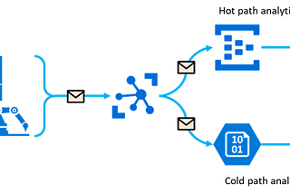 IoTHub, Blob Storage and Function App. Configuring Cold and Hot path of data processing.