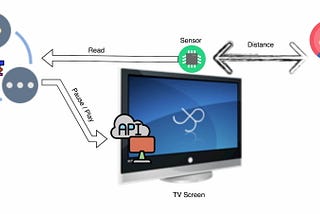Kid’s Eye Safe Smart TV — ESP32 — HCSR04 — MIcropython — IOT