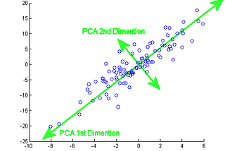 Principal Component Analysis: Explained