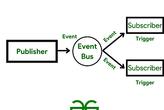 Vert.x에서 Verticle 사이 정보 교환 : Event Bus