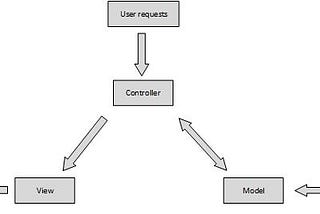 MVC Architecture