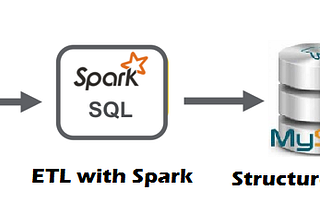 Building an ETL Pipeline with Apache Spark for CSV to MySQL Data Integration