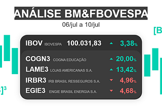 Bolsa brasileira volta a romper os 100 mil pontos e desemprego em junho cai.