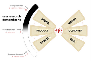 A spectrum that highlights the User Research Demand Zone aligned to a Design–User axis, partially aligned to a Product–Customer axis, and absent from the Business–Market axis.