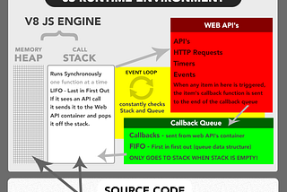 Single Threaded, Non-blocking, Asynchronous and Concurrent nature of JavaScript