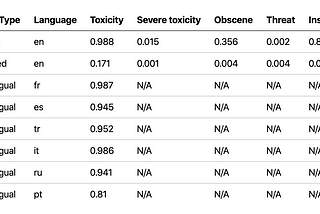 How well can we detoxify comments online? 🙊