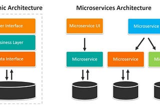 Microservices : From Idea to Implementation