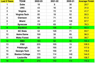 A Look at What Stanford, Cal, and SMU Bring to the ACC Hoops Landscape
