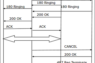 SIP Forking: Types and Use Cases