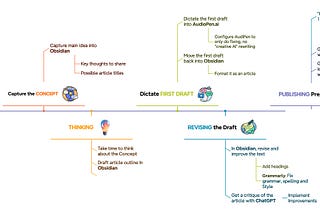 Needs Before Tools: A Pragmatic Approach to AI Workflow Integration