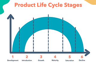 Product Life Cycle